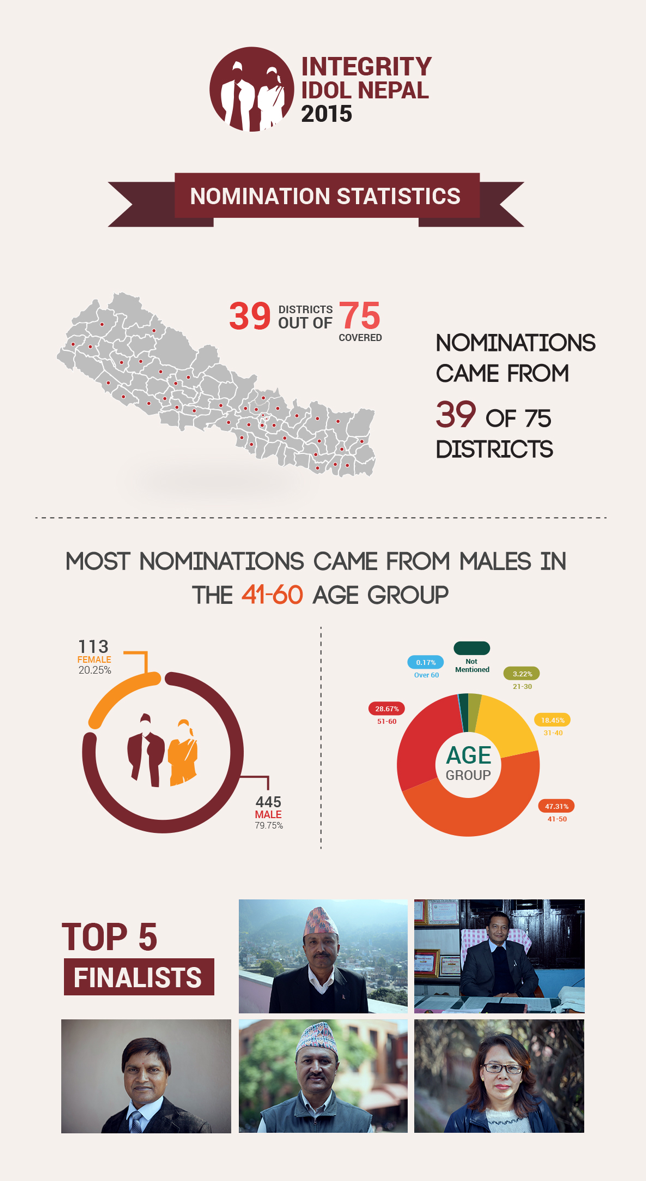 IIN 2015 Stats
