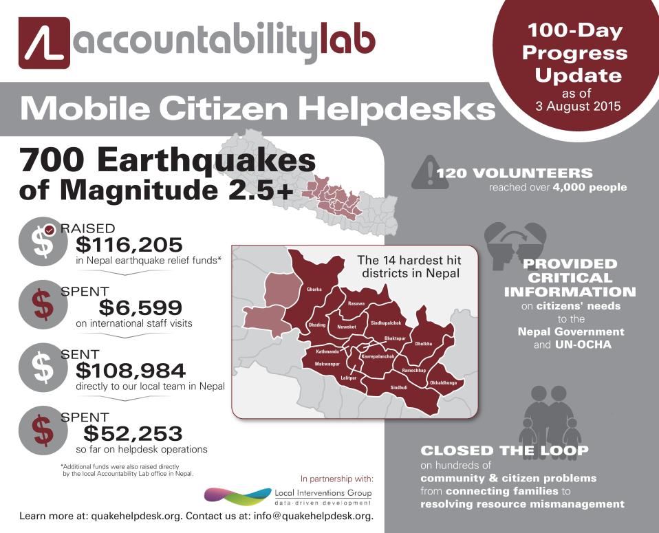 Nepal Helpdesk Progress Infographic